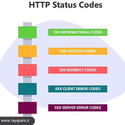 کدهای وضعیت HTTP چگونه باید مورد بررسی قرار گیرد؟